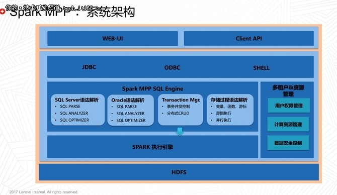 擴(kuò)展Spark引擎支持MPP計(jì)算場(chǎng)景 數(shù)據(jù)處理與存儲(chǔ)服務(wù)的技術(shù)演進(jìn)