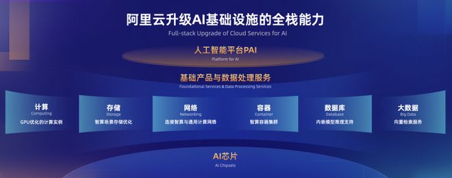 阿里云 做AI時(shí)代最開放的云，已支撐國內(nèi)一半大模型的數(shù)據(jù)處理與存儲(chǔ)服務(wù)